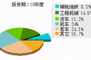 上市公司中国北车（601299）投资分析报告